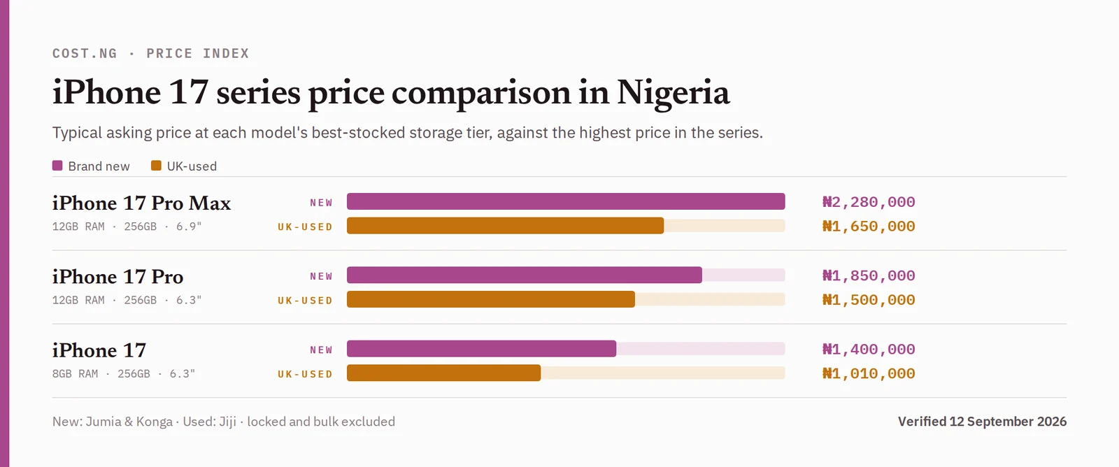 iPhone 17 series price comparison in Nigeria, brand new versus UK-used typical asking prices