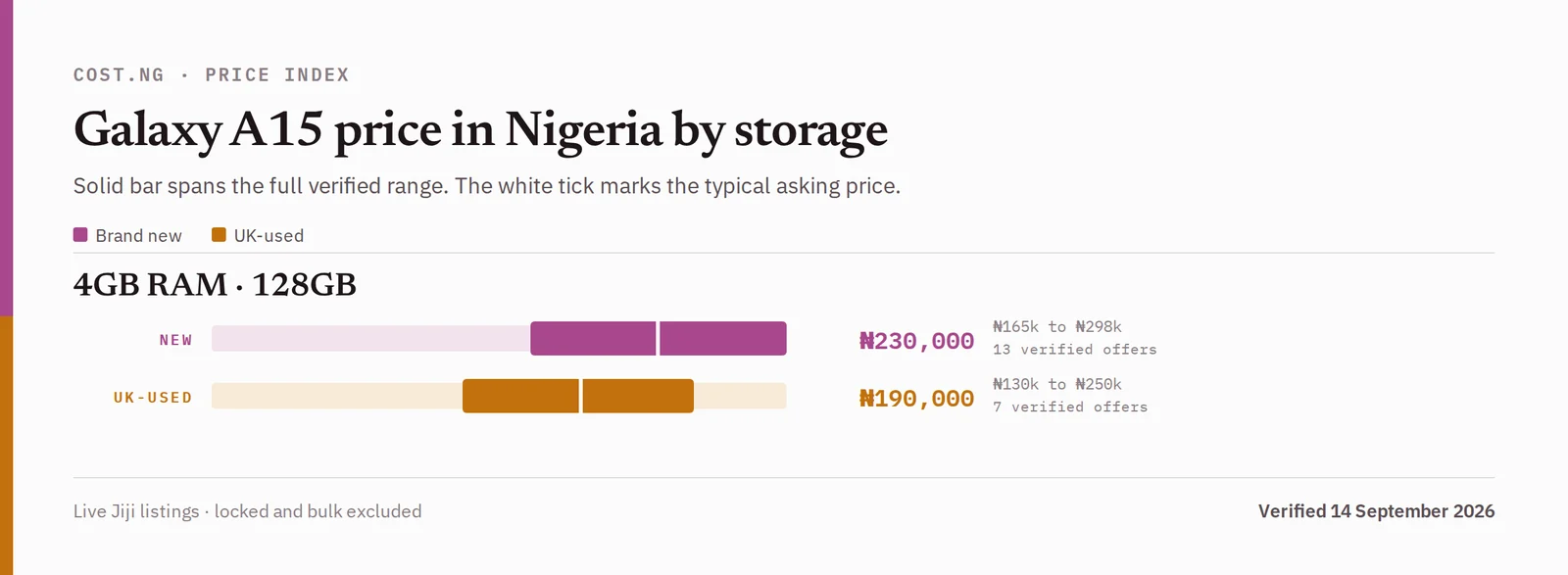 Samsung Galaxy A15 price in Nigeria by storage tier, brand new versus used verified ranges