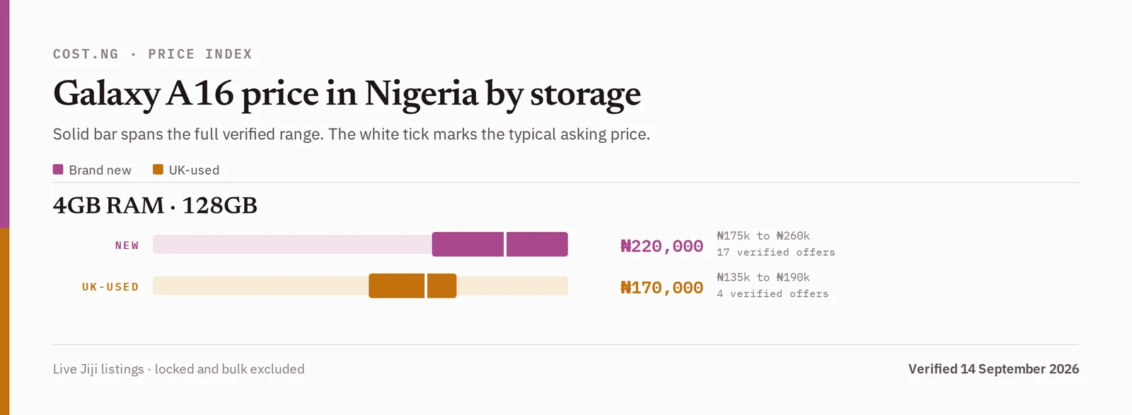 Samsung Galaxy A16 price in Nigeria by storage tier, brand new versus used verified ranges