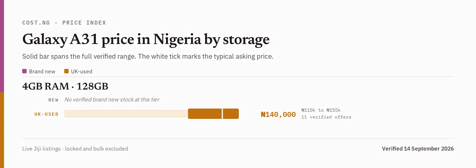 Samsung Galaxy A31 price in Nigeria by storage tier, brand new versus used verified ranges