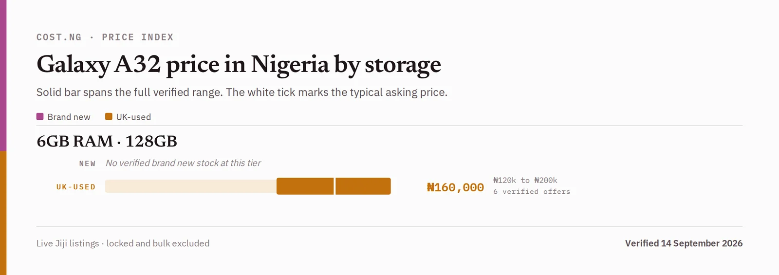 Samsung Galaxy A32 price in Nigeria by storage tier, brand new versus used verified ranges