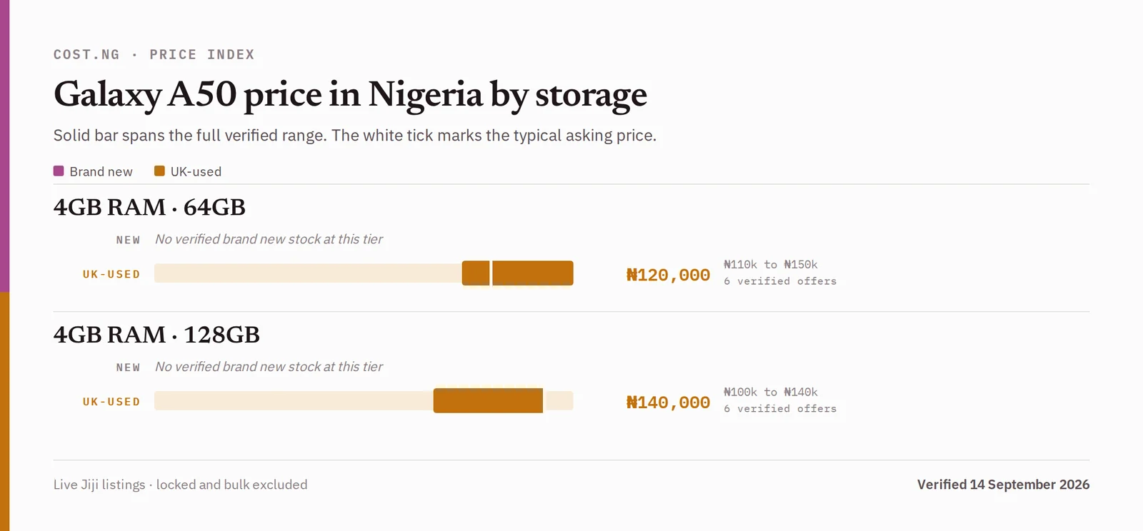 Samsung Galaxy A50 price in Nigeria by storage tier, brand new versus used verified ranges