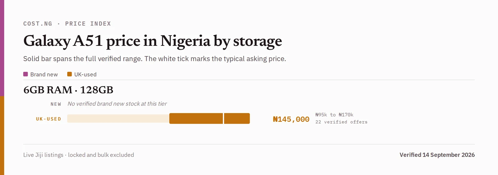 Samsung Galaxy A51 price in Nigeria by storage tier, brand new versus used verified ranges