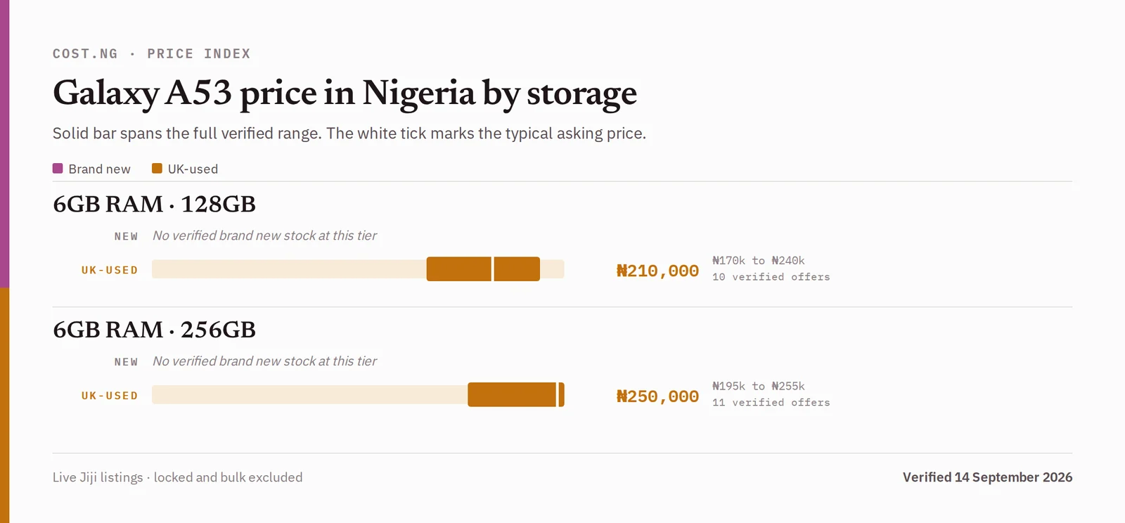 Samsung Galaxy A53 price in Nigeria by storage tier, brand new versus used verified ranges