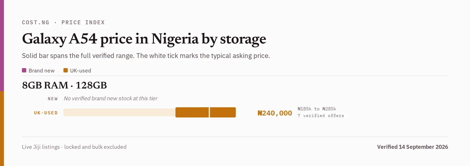 Samsung Galaxy A54 price in Nigeria by storage tier, brand new versus used verified ranges