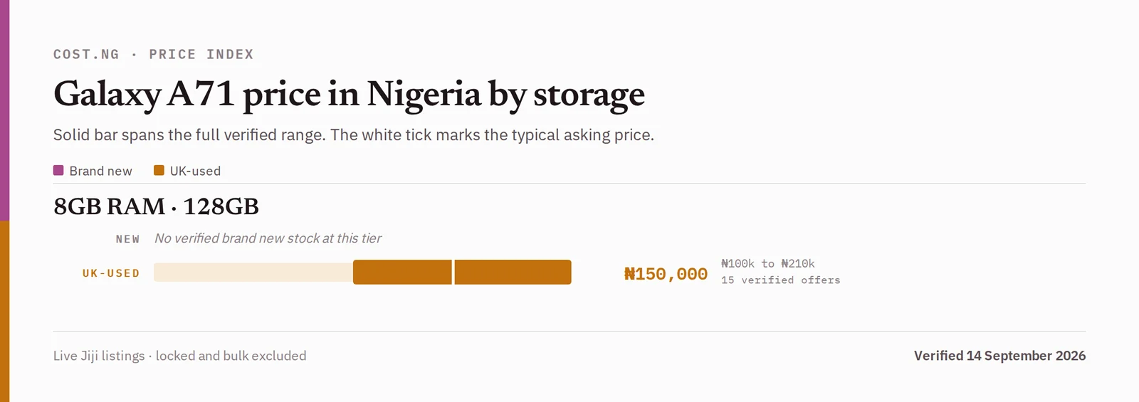 Samsung Galaxy A71 price in Nigeria by storage tier, brand new versus used verified ranges