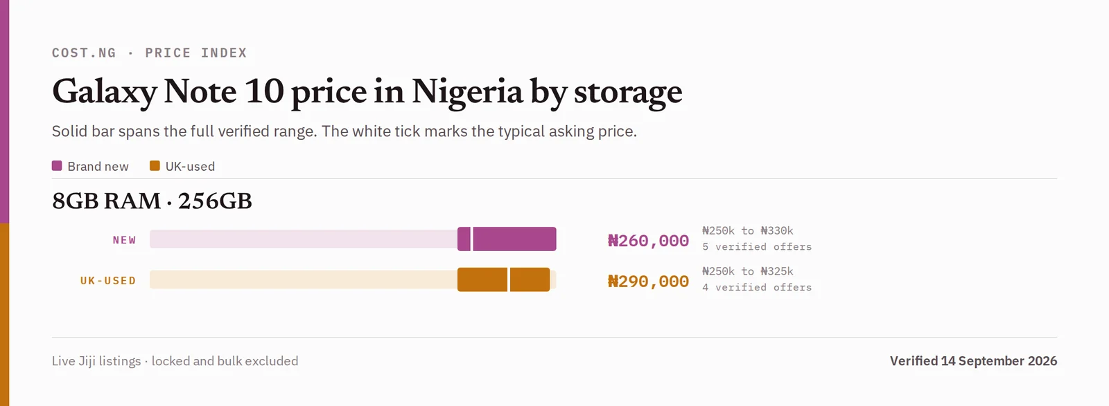 Samsung Galaxy Note 10 price in Nigeria by storage tier, brand new versus used verified ranges