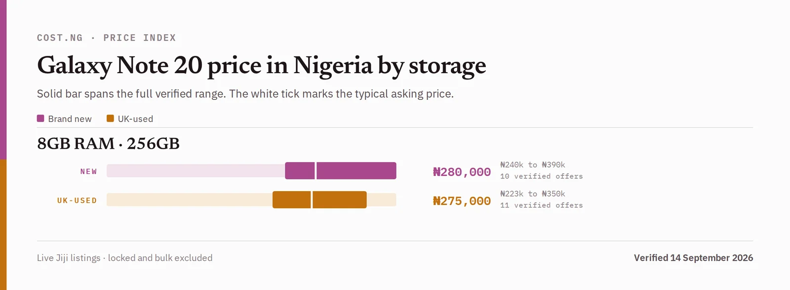 Samsung Galaxy Note 20 price in Nigeria by storage tier, brand new versus used verified ranges