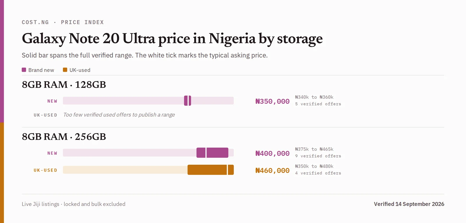 Samsung Galaxy Note 20 Ultra price in Nigeria by storage tier, brand new versus used verified ranges