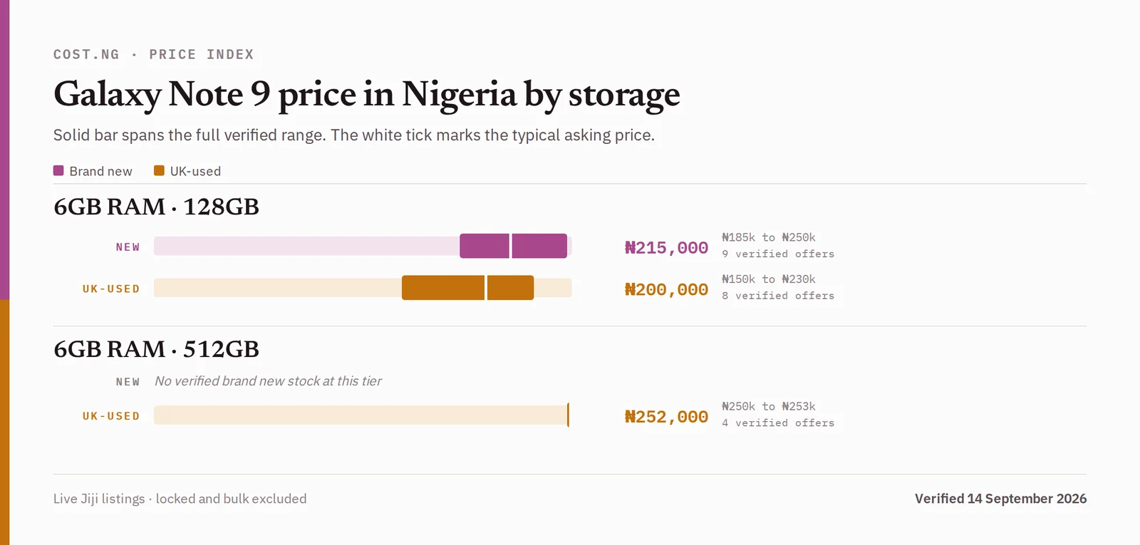 Samsung Galaxy Note 9 price in Nigeria by storage tier, brand new versus used verified ranges
