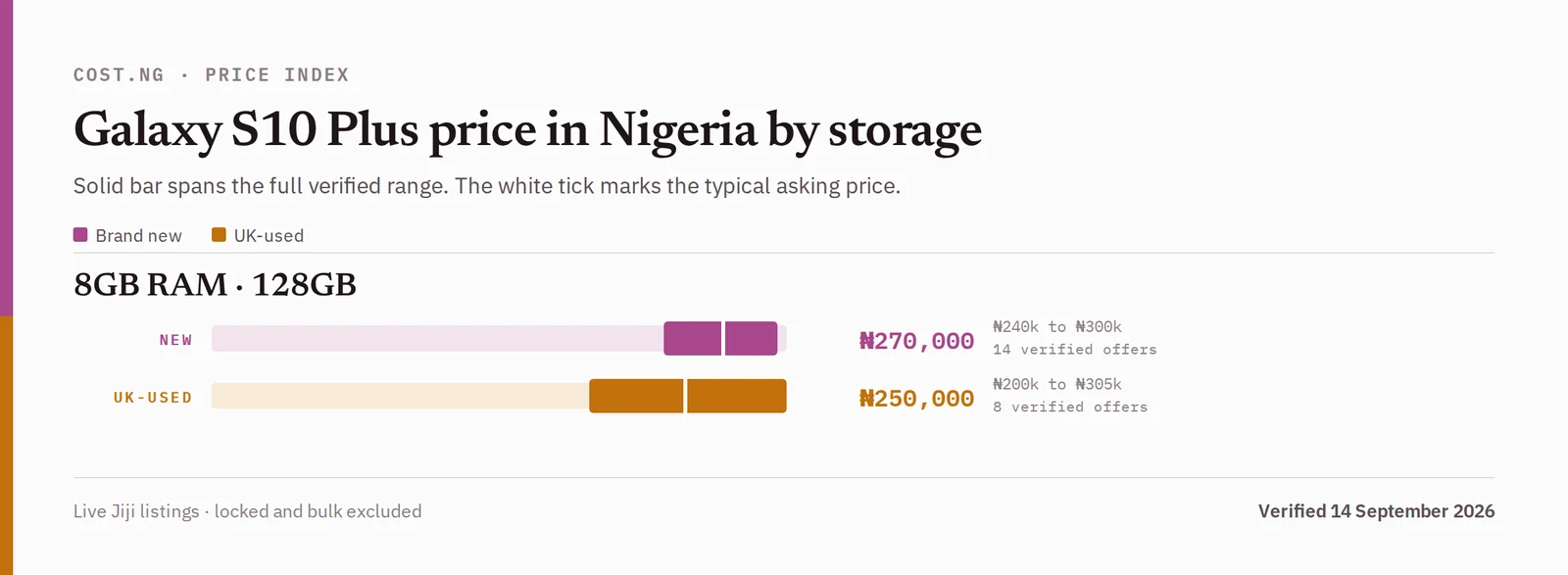 Samsung Galaxy S10 Plus price in Nigeria by storage tier, brand new versus used verified ranges