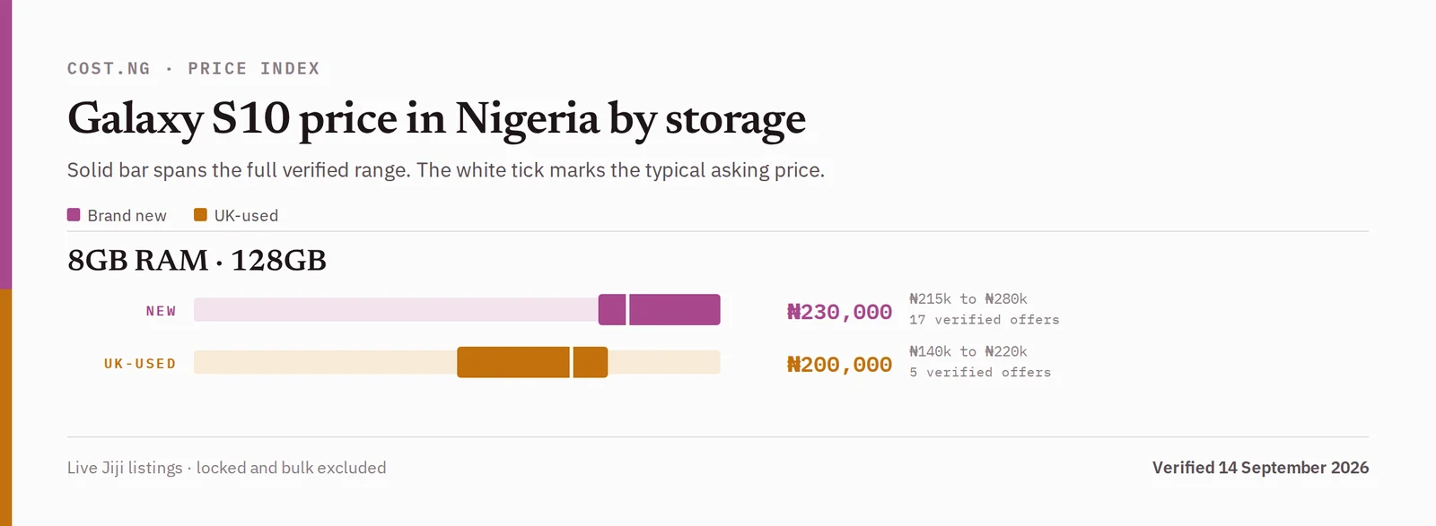 Samsung Galaxy S10 price in Nigeria by storage tier, brand new versus used verified ranges
