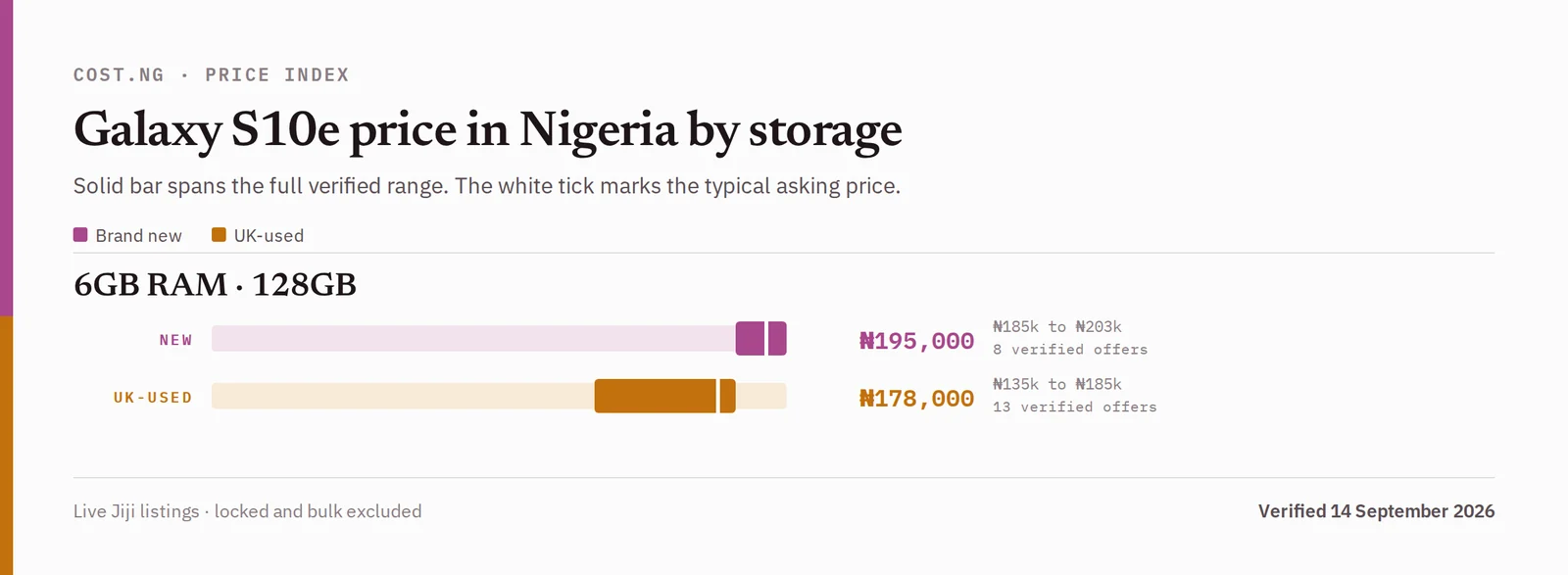 Samsung Galaxy S10e price in Nigeria by storage tier, brand new versus used verified ranges