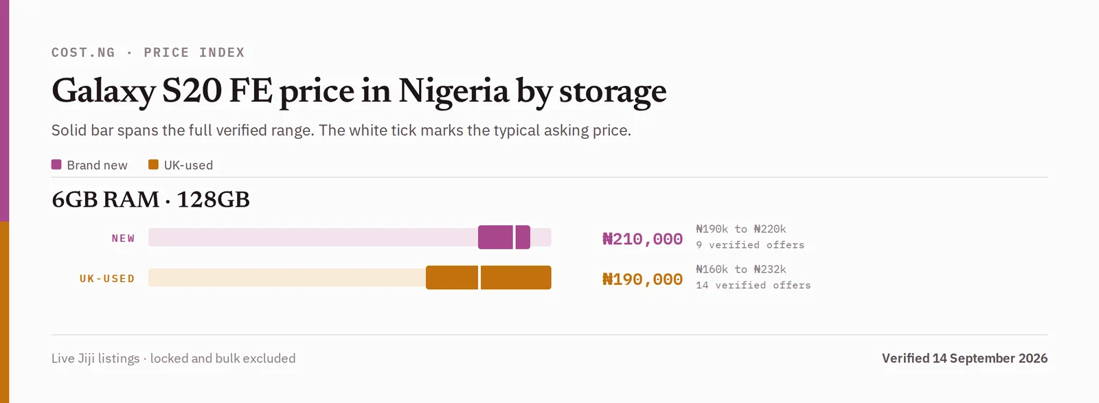 Samsung Galaxy S20 FE price in Nigeria by storage tier, brand new versus used verified ranges
