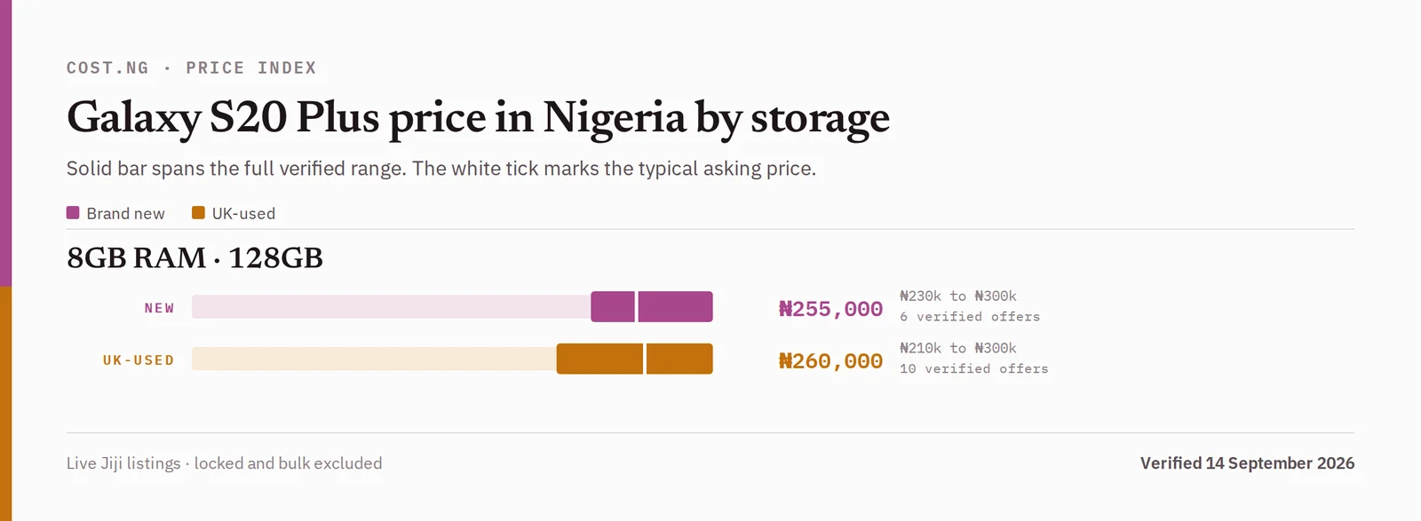 Samsung Galaxy S20 Plus price in Nigeria by storage tier, brand new versus used verified ranges