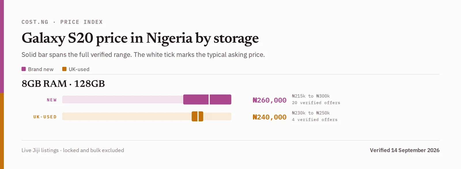 Samsung Galaxy S20 price in Nigeria by storage tier, brand new versus used verified ranges