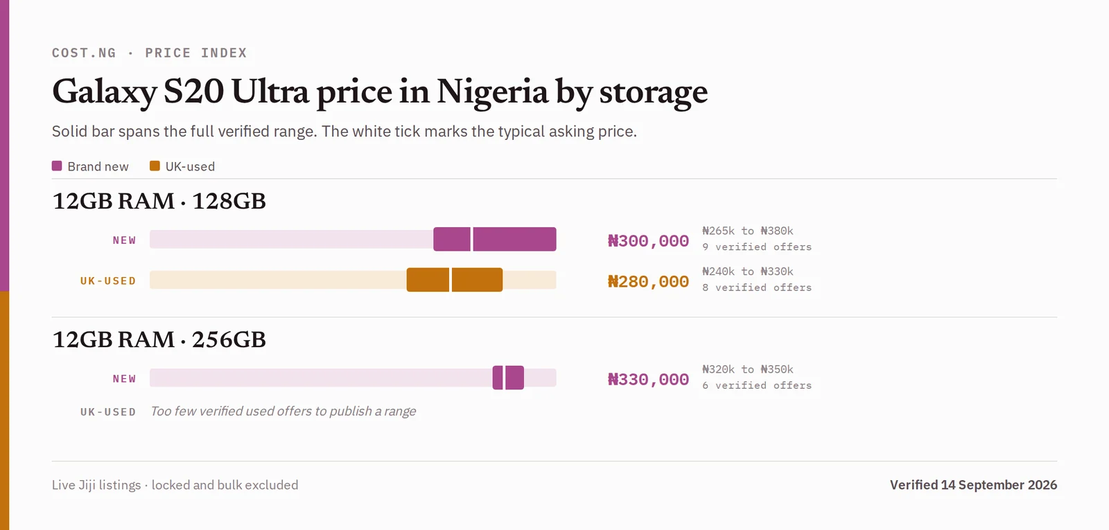 Samsung Galaxy S20 Ultra price in Nigeria by storage tier, brand new versus used verified ranges