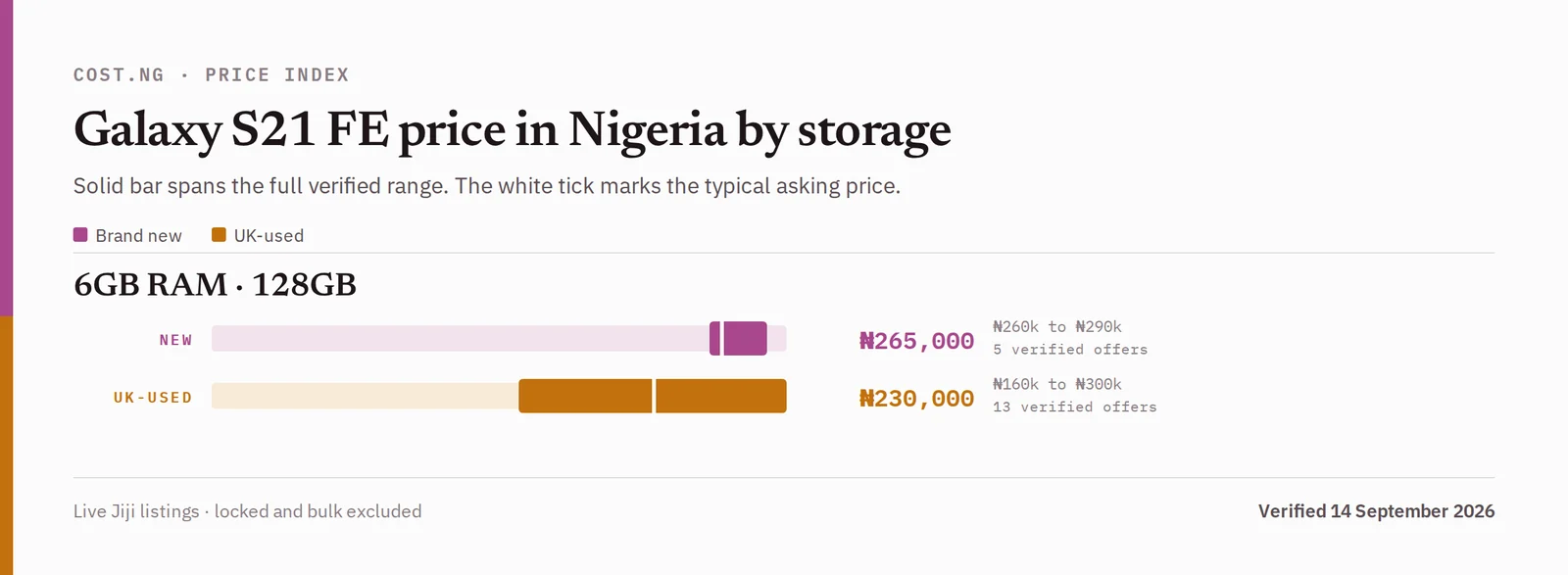 Samsung Galaxy S21 FE price in Nigeria by storage tier, brand new versus used verified ranges