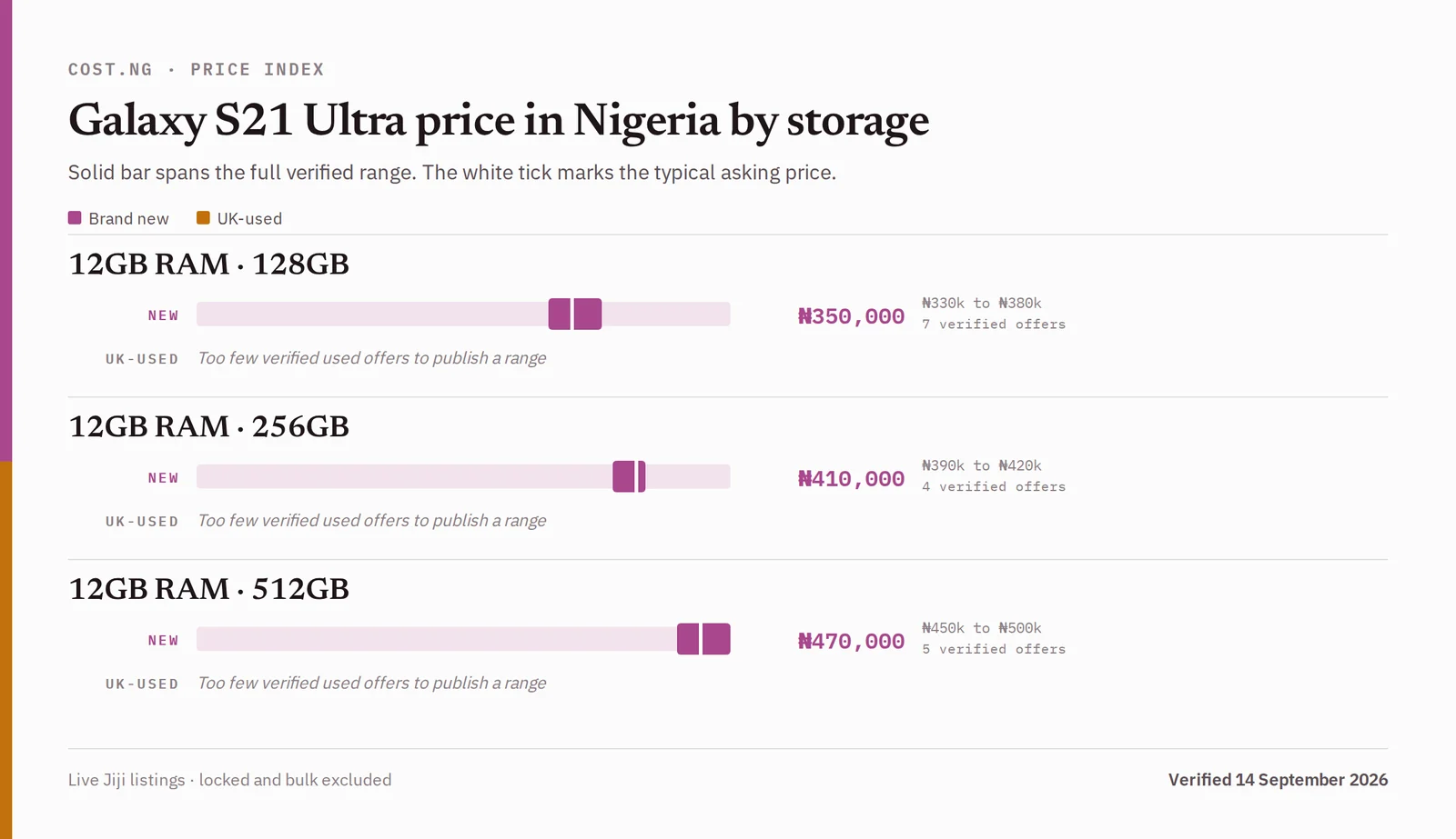 Samsung Galaxy S21 Ultra price in Nigeria by storage tier, brand new versus used verified ranges