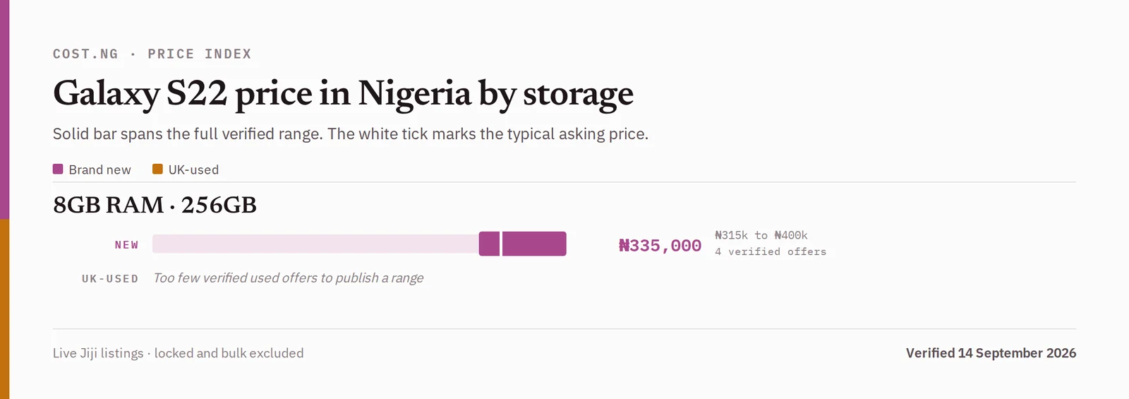 Samsung Galaxy S22 price in Nigeria by storage tier, brand new versus used verified ranges