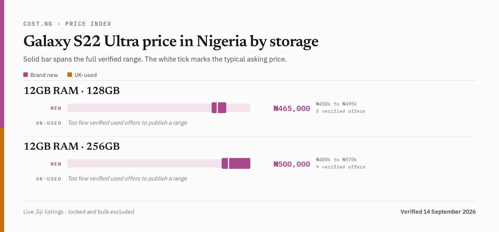 Samsung Galaxy S22 Ultra price in Nigeria by storage tier, brand new versus used verified ranges