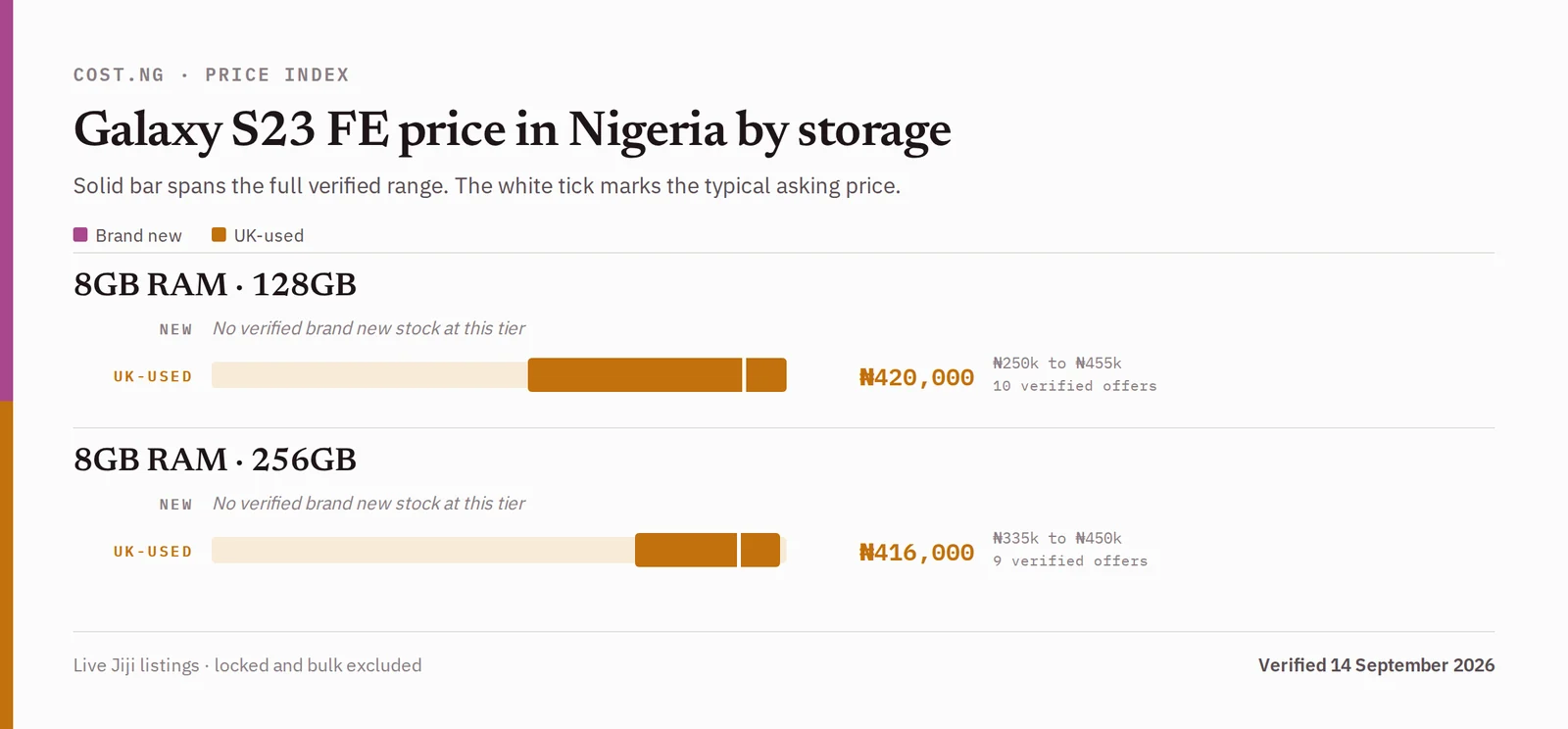 Samsung Galaxy S23 FE price in Nigeria by storage tier, brand new versus used verified ranges