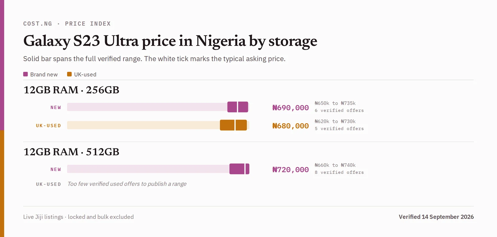 Samsung Galaxy S23 Ultra price in Nigeria by storage tier, brand new versus used verified ranges