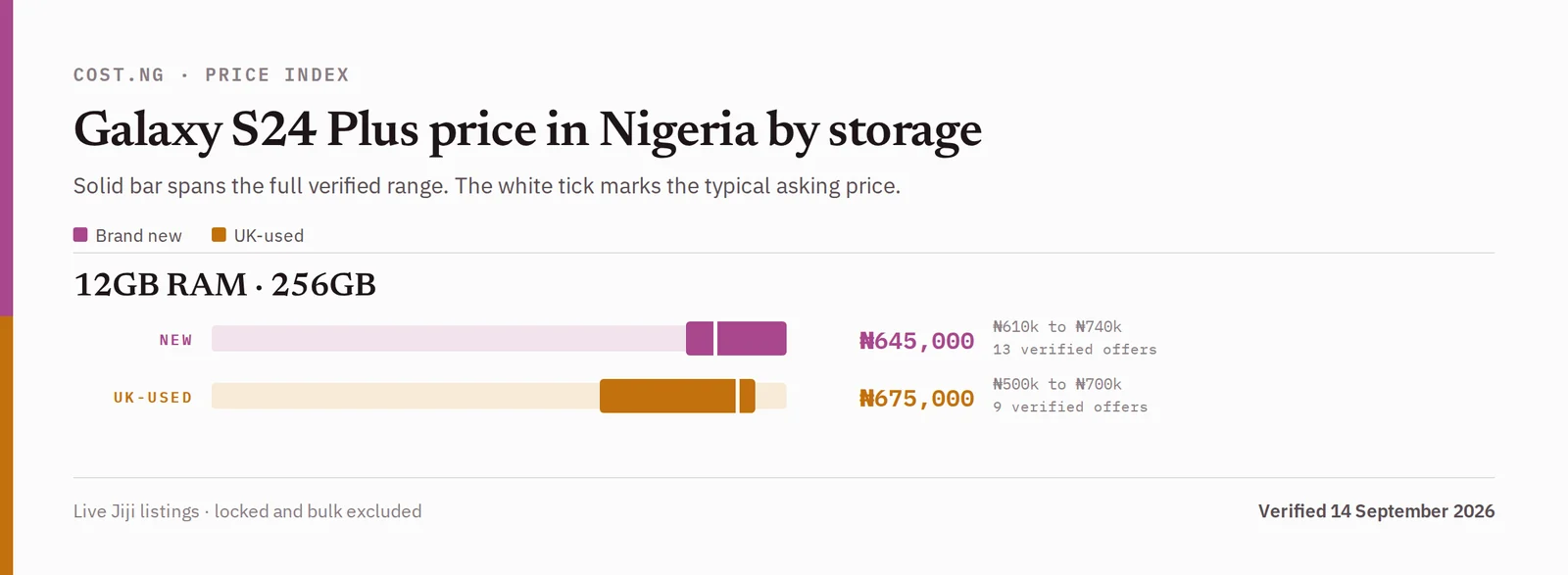 Samsung Galaxy S24 Plus price in Nigeria by storage tier, brand new versus used verified ranges