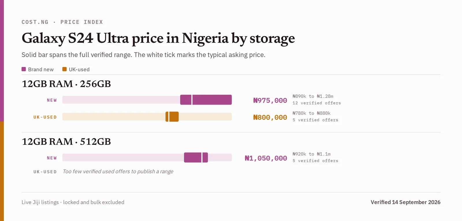 Samsung Galaxy S24 Ultra price in Nigeria by storage tier, brand new versus used verified ranges
