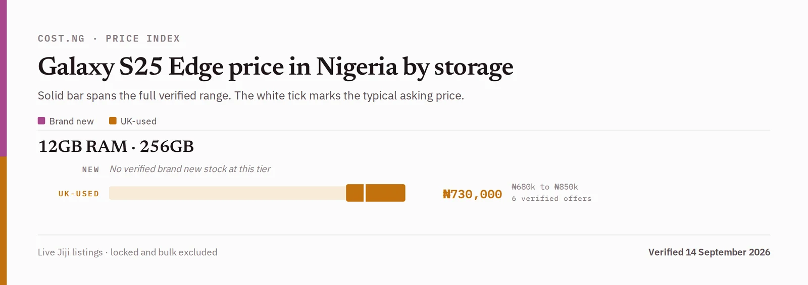 Samsung Galaxy S25 Edge price in Nigeria by storage tier, brand new versus used verified ranges