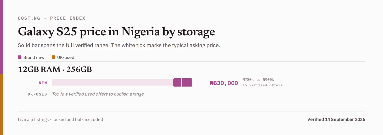 Samsung Galaxy S25 price in Nigeria by storage tier, brand new versus used verified ranges