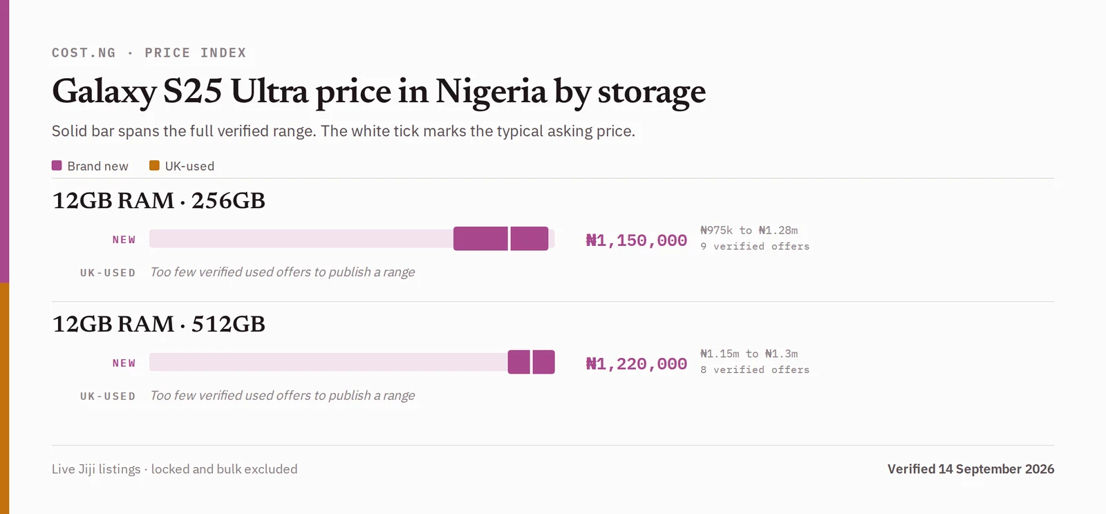 Samsung Galaxy S25 Ultra price in Nigeria by storage tier, brand new versus used verified ranges