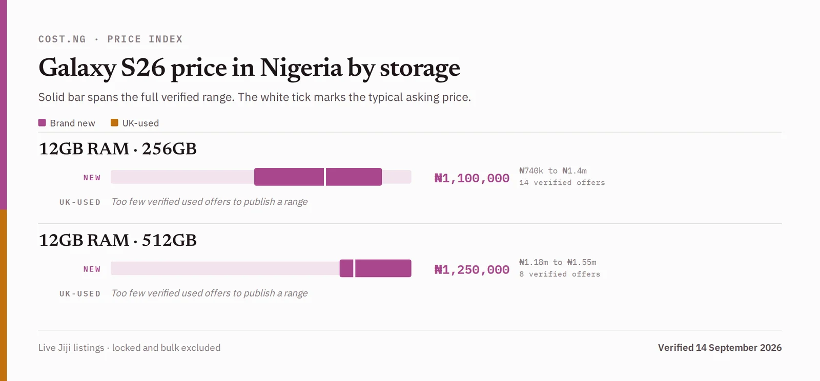 Samsung Galaxy S26 price in Nigeria by storage tier, brand new versus used verified ranges