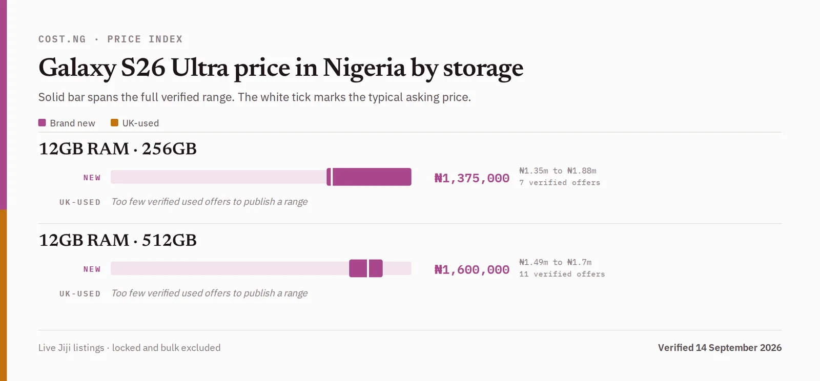 Samsung Galaxy S26 Ultra price in Nigeria by storage tier, brand new versus used verified ranges