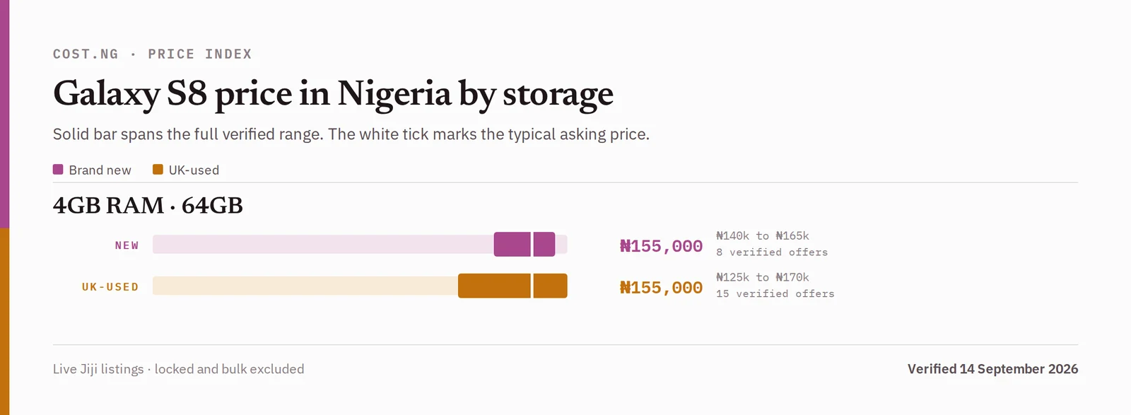 Samsung Galaxy S8 price in Nigeria by storage tier, brand new versus used verified ranges
