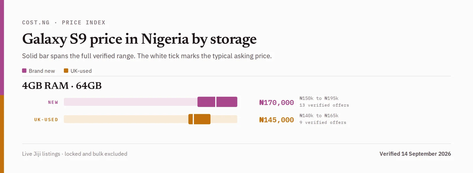 Samsung Galaxy S9 price in Nigeria by storage tier, brand new versus used verified ranges