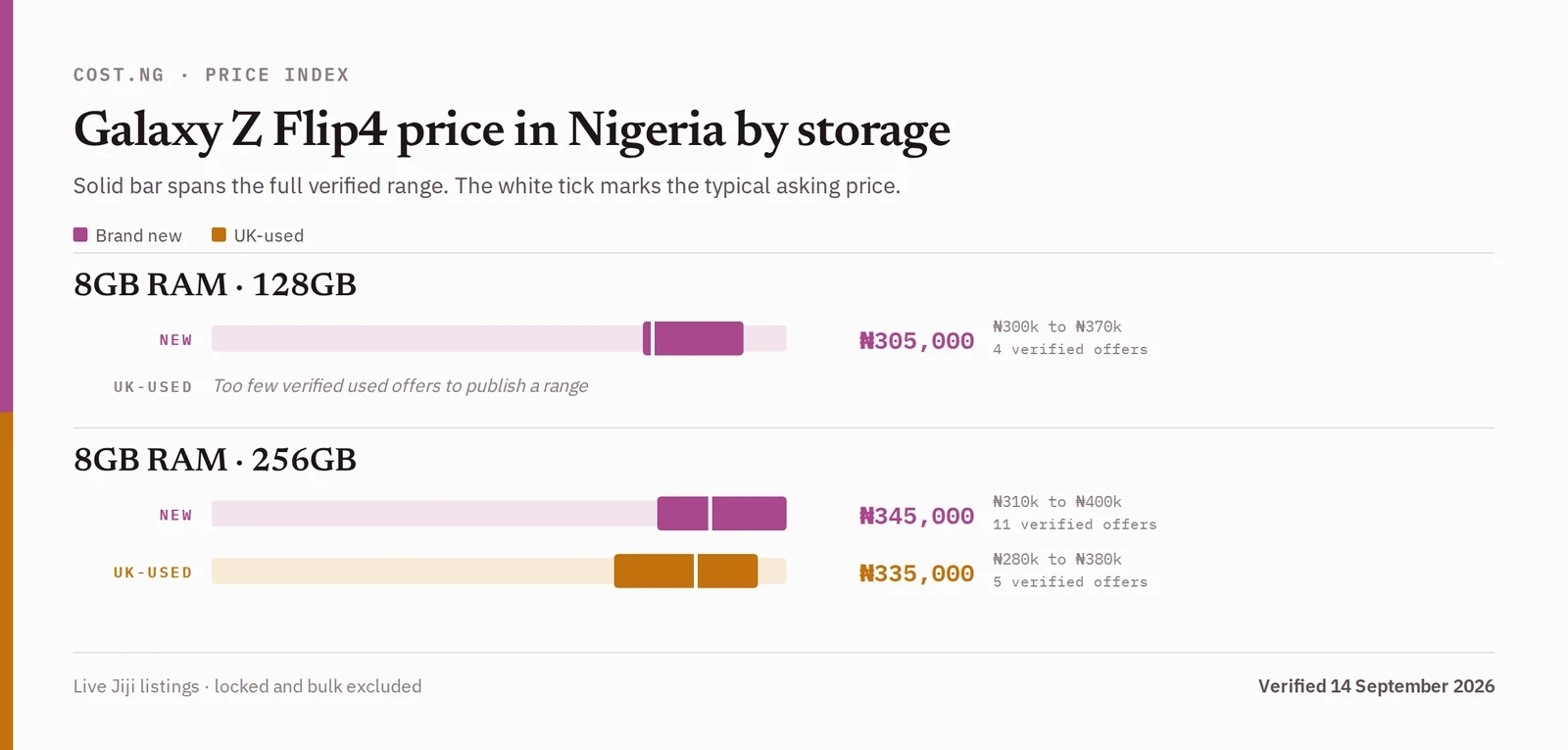 Samsung Galaxy Z Flip4 price in Nigeria by storage tier, brand new versus used verified ranges