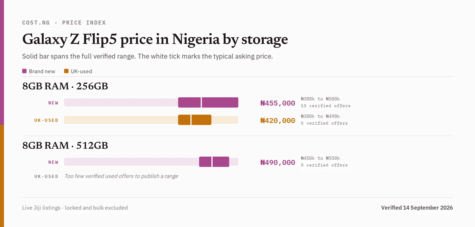 Samsung Galaxy Z Flip5 price in Nigeria by storage tier, brand new versus used verified ranges