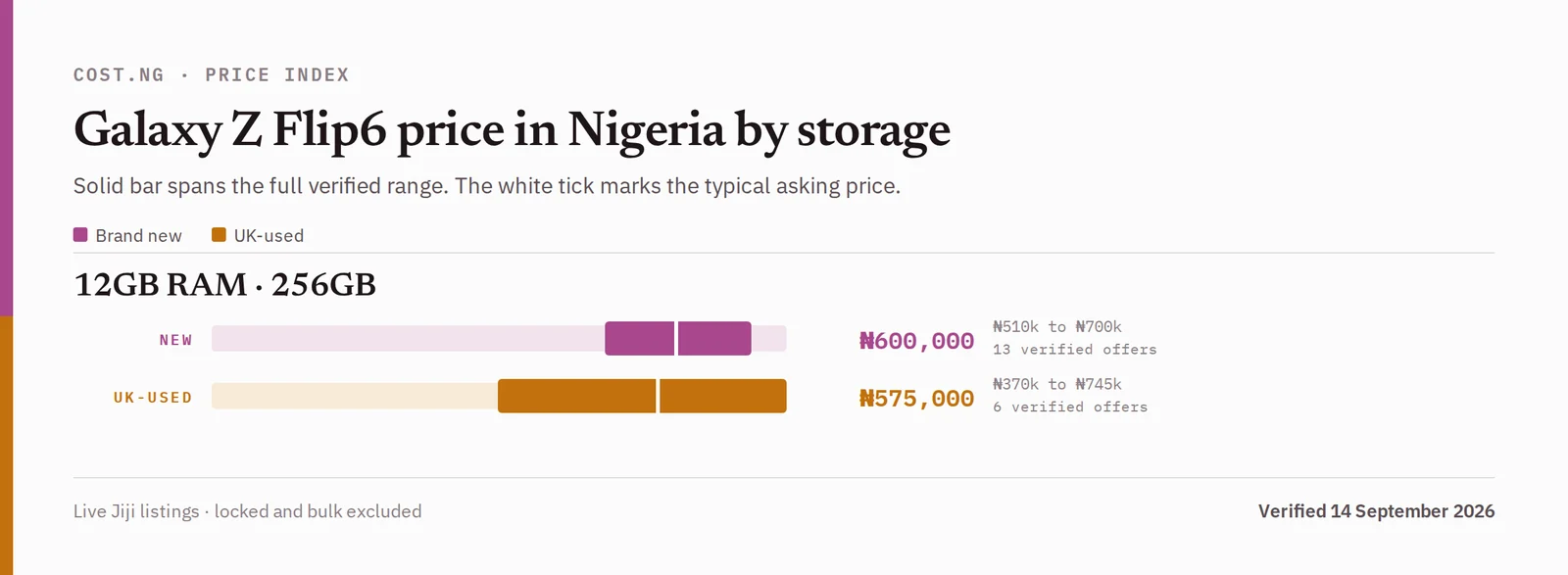 Samsung Galaxy Z Flip6 price in Nigeria by storage tier, brand new versus used verified ranges