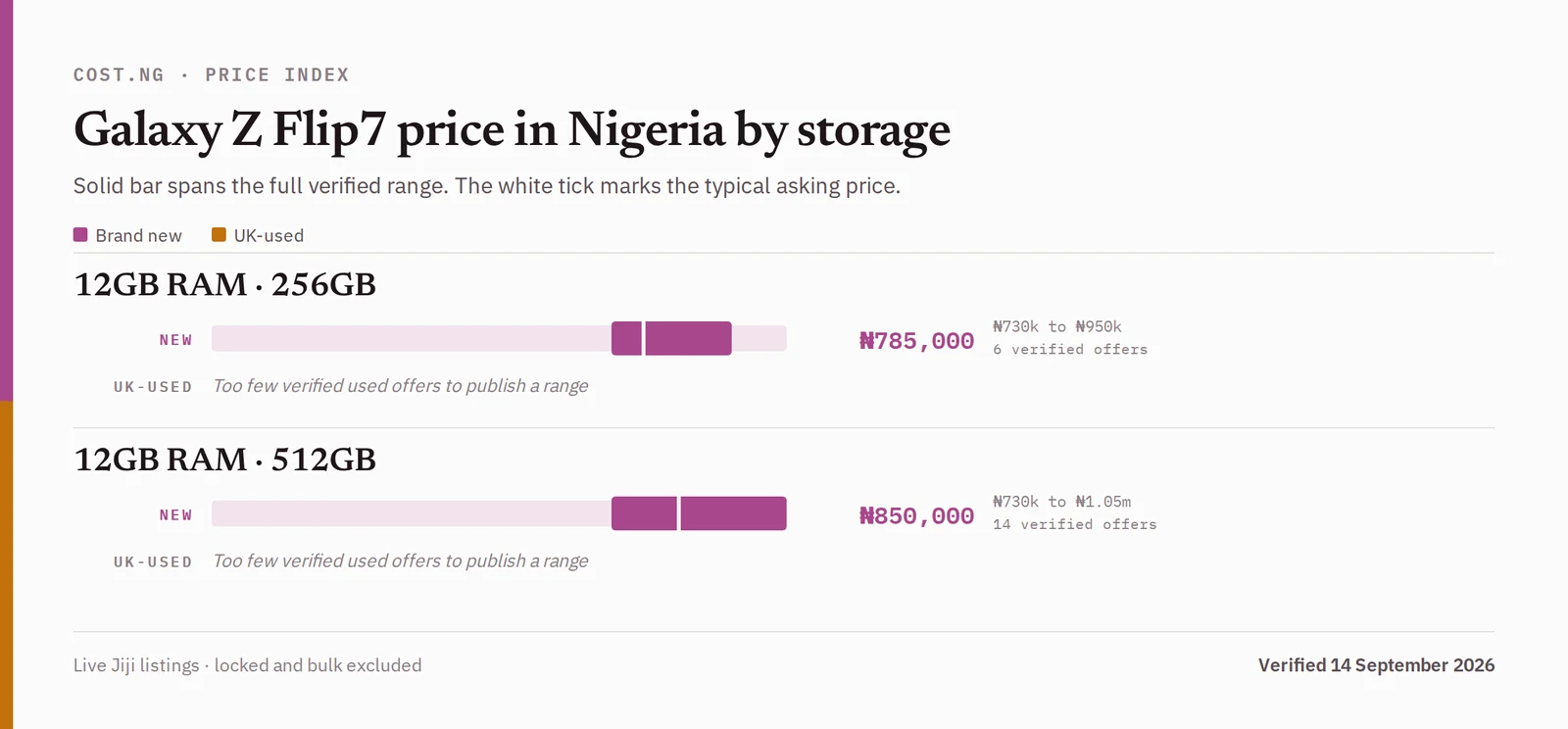 Samsung Galaxy Z Flip7 price in Nigeria by storage tier, brand new versus used verified ranges