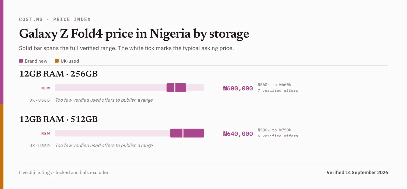 Samsung Galaxy Z Fold4 price in Nigeria by storage tier, brand new versus used verified ranges