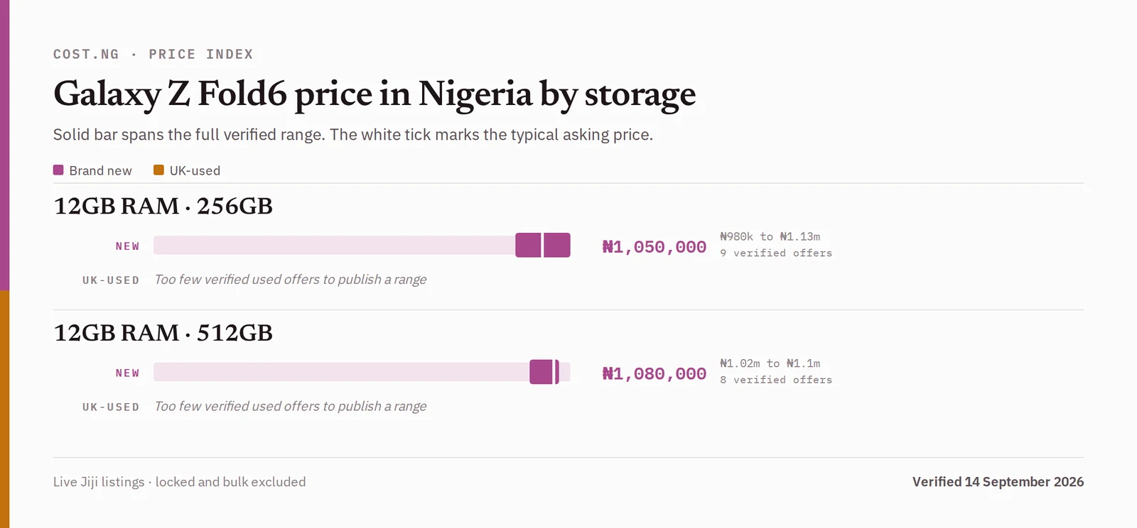 Samsung Galaxy Z Fold6 price in Nigeria by storage tier, brand new versus used verified ranges