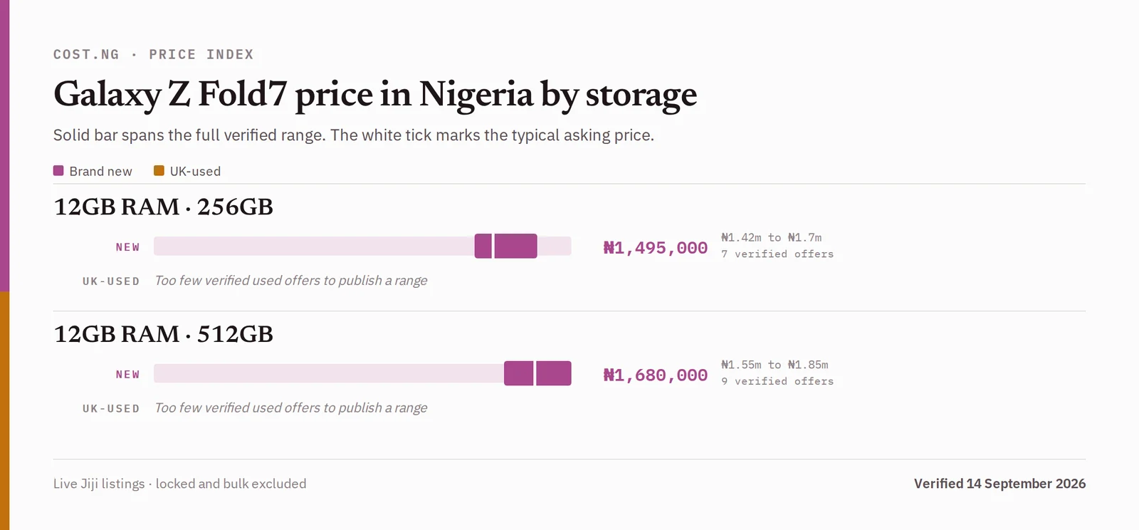 Samsung Galaxy Z Fold7 price in Nigeria by storage tier, brand new versus used verified ranges