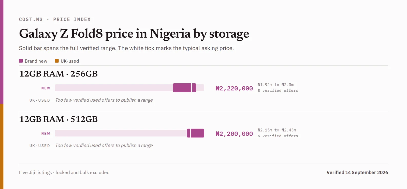 Samsung Galaxy Z Fold8 price in Nigeria by storage tier, brand new versus used verified ranges