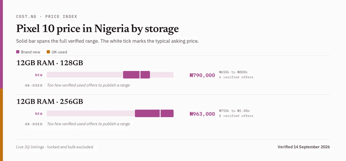 Pixel 10 price in Nigeria by storage tier, brand new versus used verified ranges