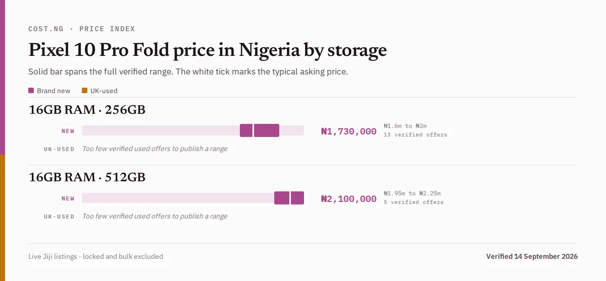 Pixel 10 Pro Fold price in Nigeria by storage tier, brand new versus used verified ranges