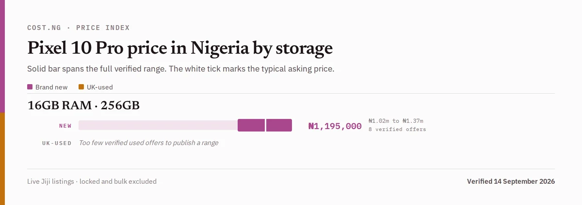 Pixel 10 Pro price in Nigeria by storage tier, brand new versus used verified ranges