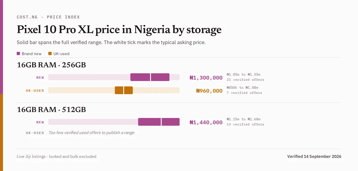 Pixel 10 Pro XL price in Nigeria by storage tier, brand new versus used verified ranges