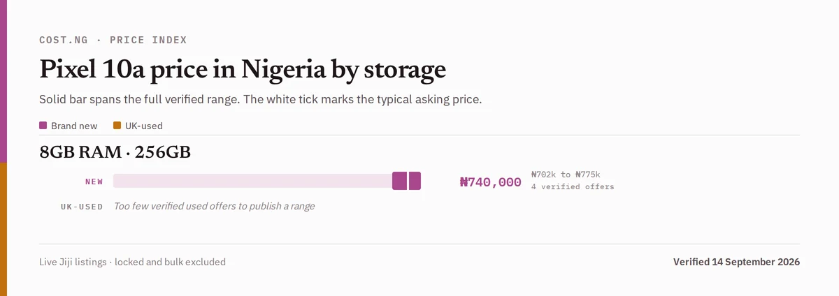 Pixel 10a price in Nigeria by storage tier, brand new versus used verified ranges