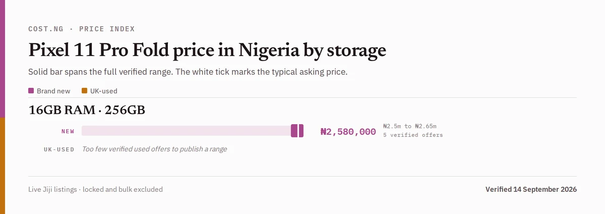 Pixel 11 Pro Fold price in Nigeria by storage tier, brand new versus used verified ranges